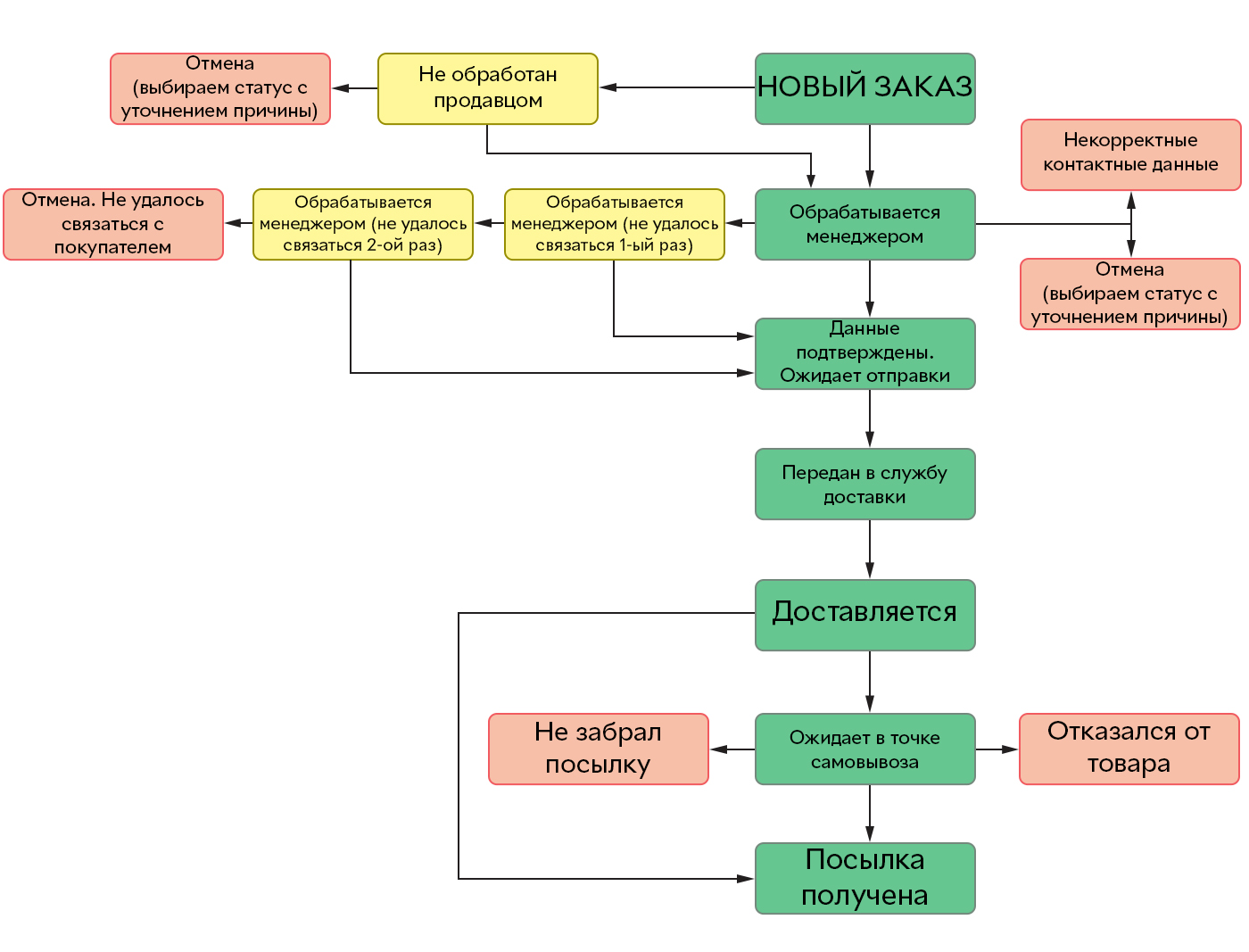 Порядок обработки. Схема обработки заказа. Порядок обработки заказов в службе быта. Правила обработки заказов. Регламент обработки заказов.